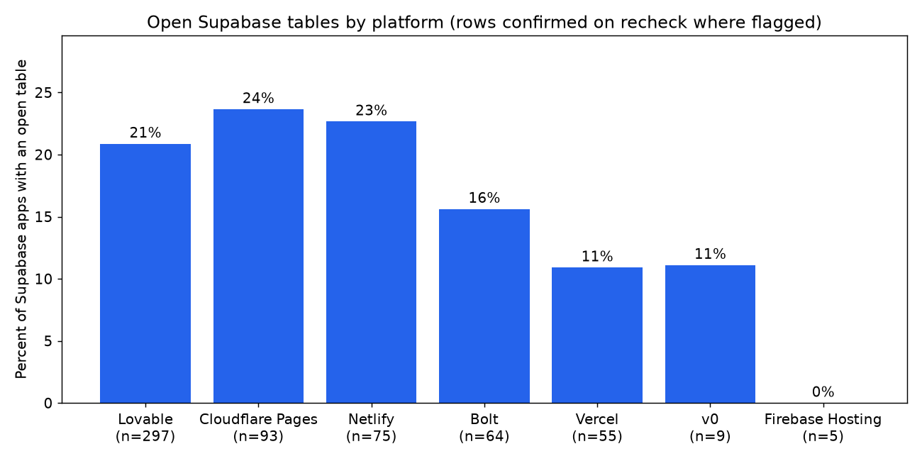 Bar chart of Supabase apps with an open table by platform: Lovable 21% of 297, Cloudflare Pages 24% of 93, Netlify 23% of 75, Bolt 16% of 64, Vercel 11% of 55, v0 11% of 9, Firebase Hosting 0% of 5.