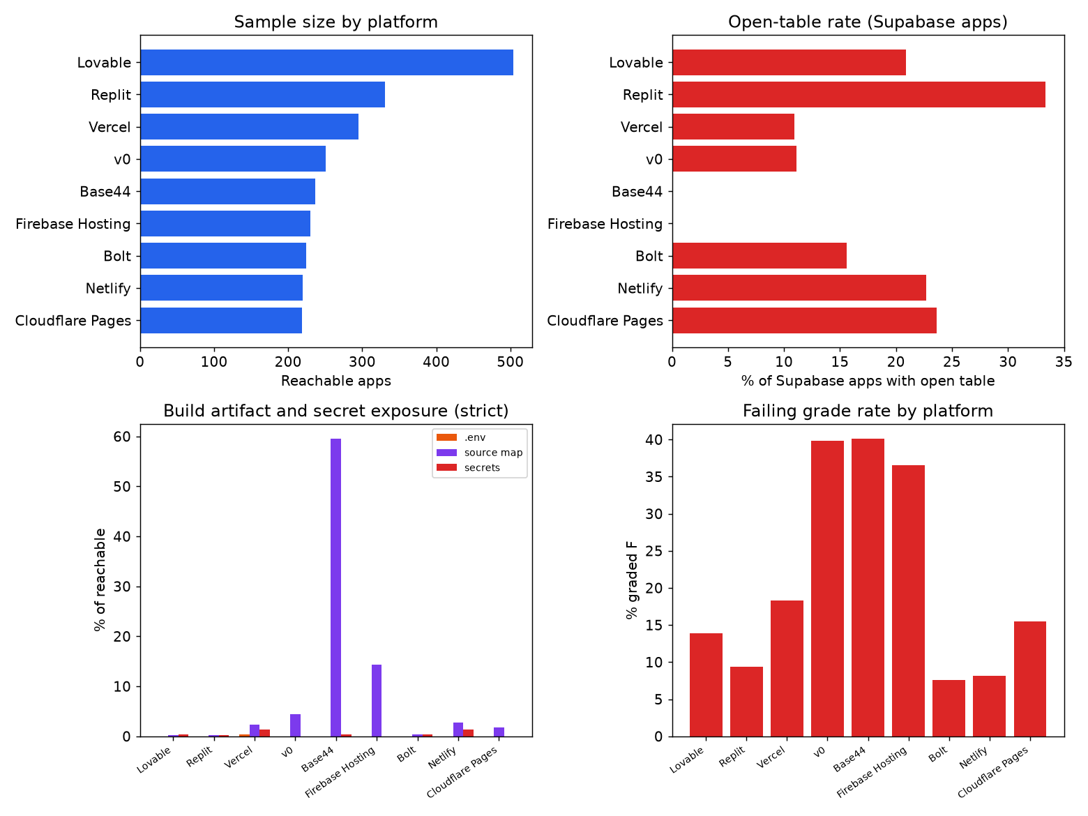 Four panels by platform: reachable sample size from Lovable 504 down to Cloudflare Pages 219; open-table rate among Supabase apps; strict .env, source map, and secret exposure, led by Base44 source maps near 60% and Firebase Hosting near 14%; and the share of apps graded F.